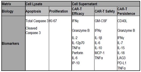 Assay targets